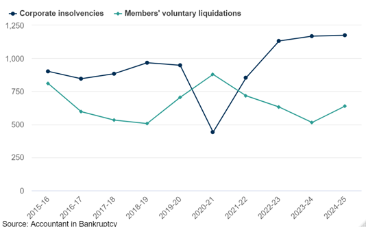 Chart 2 Corporate insolvencies and Members’ Voluntary Liquidations, 2015-16 to 2024-25