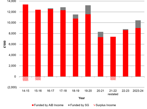 chart showing aib expediture broken down by AIB income funded, SG funded and surplus income from 2014-15 until 2023-24