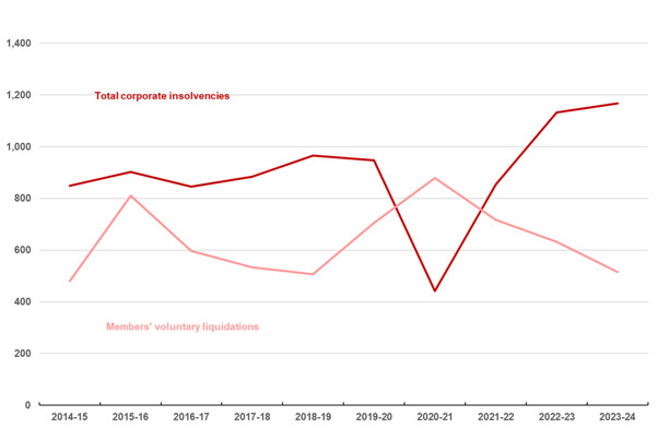 chart showing total corporate insolvencies and member voluntary liquidations from 2014-15 until 2023-24